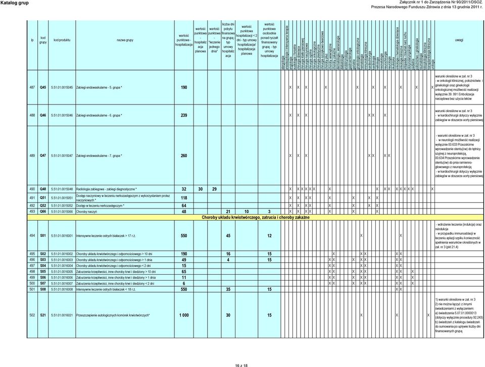 991 Emboliz narządowa bez użycia leków 488 Q46 5.51.01.0015046 Zabiegi endowaskularne 6. grupa * 239 X X X X X X warunki określone w zał.