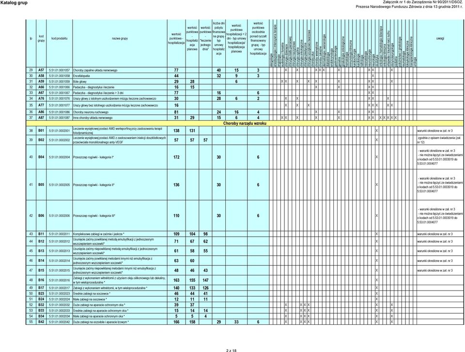 51.01.0001067 Padaczka diagnostyka i leczenie > 3 dni 77 16 6 X X 34 A76 5.51.01.0001076 Urazy głowy z istotnym uszzeniem mózgu leczone zachowawczo 30 28 6 2 X X X X X 35 A77 5.51.01.0001077 Urazy głowy bez istotnego uszzenia mózgu leczone zachowawczo 16 X X X X X X X X 36 A86 5.