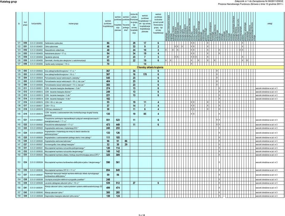 94 34 19 4 X X X X 125 D54 5.51.01.0004054 Zapalenie opłucnej 37 23 7 3 X X X X X X X 126 D55 5.51.01.0004055 Ziarniniaki, alergiczne i z autoimmunizacji 95 22 19 6 X X X X X X X X 127 D56 5.51.01.0004056 Ciężkie wady rozwojowe < 18 r.