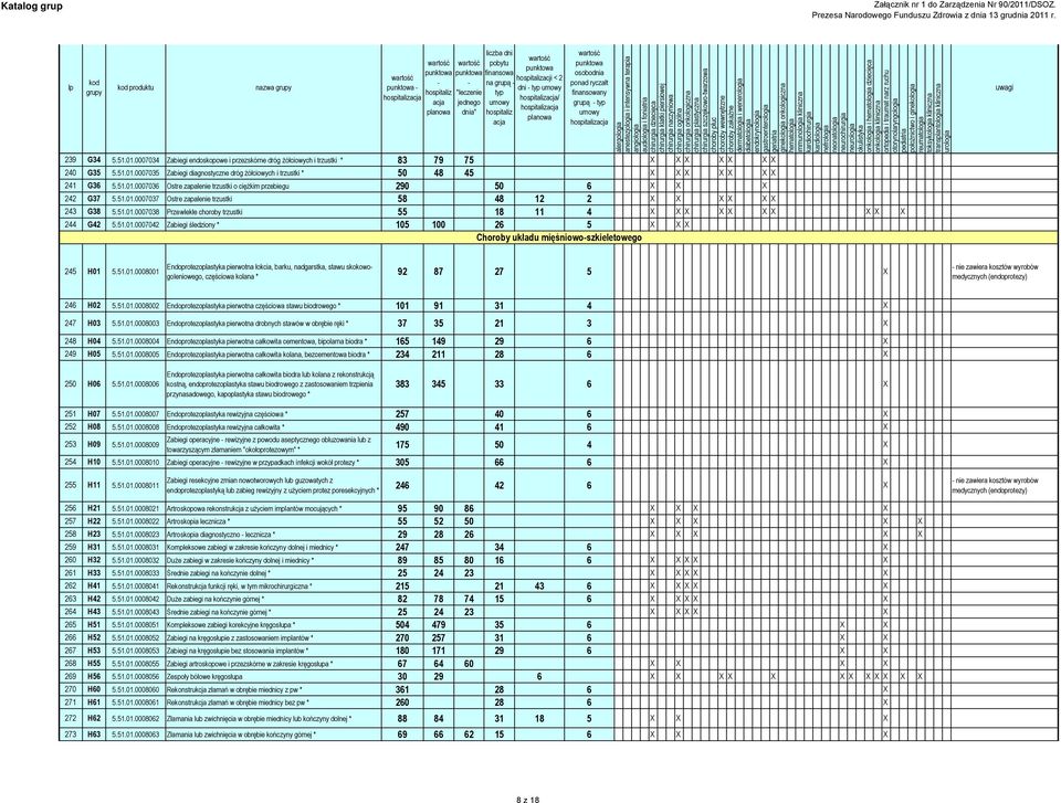 0007035 Zabiegi diagnostyczne dróg żółciowych i trzustki * 50 48 45 X X X X X X X 241 G36 5.51.01.0007036 Ostre zapalenie trzustki o ciężkim przebiegu 290 50 6 X X X 242 G37 5.51.01.0007037 Ostre zapalenie trzustki 58 48 12 2 X X X X X X 243 G38 5.