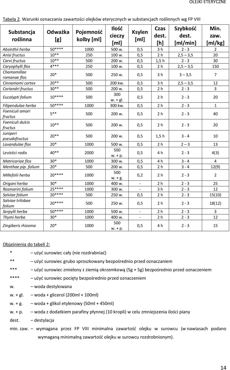 [ml/min] Min. zaw. [ml/kg] Absinthii herba 50**** 1000 500 w. 0,5 3 h 2-3 2 Anisi fructus 10** 250 100 w. 0,5 2 h 2,5 3,5 20 Carvi fructus 10** 500 200 w.