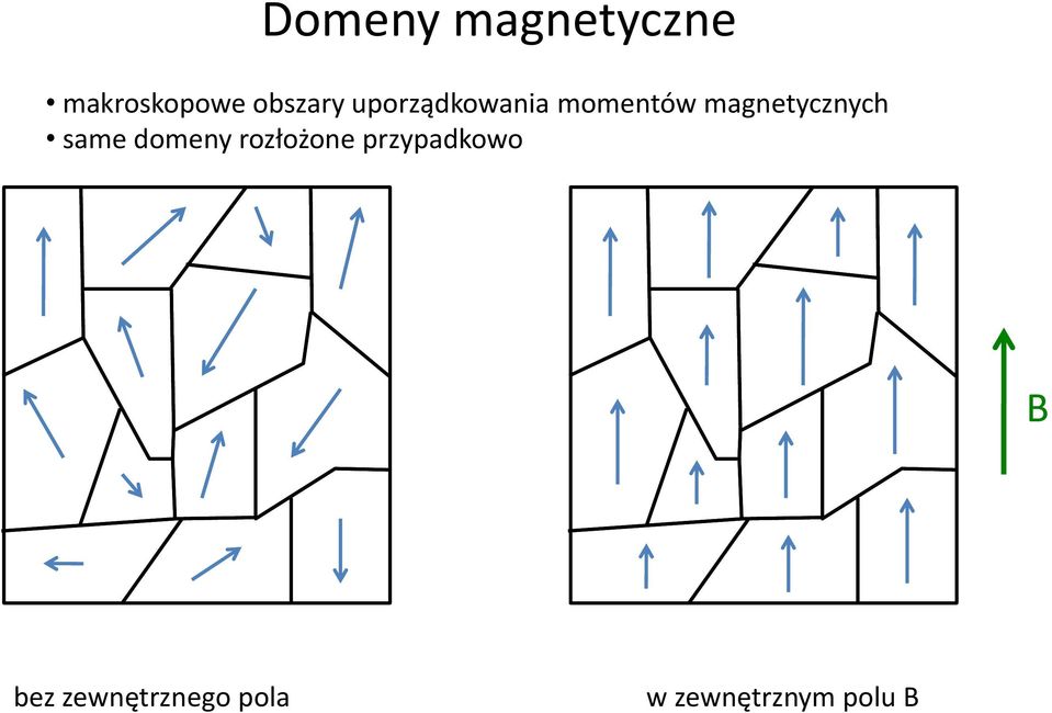 magnetycznych same domeny rozłożone