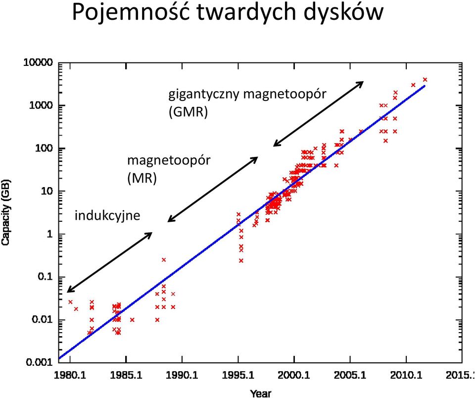 magnetoopór (GMR)