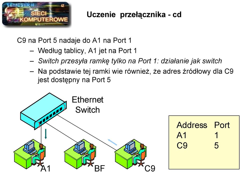 działanie jak switch Na podstawie tej ramki wie również, że adres