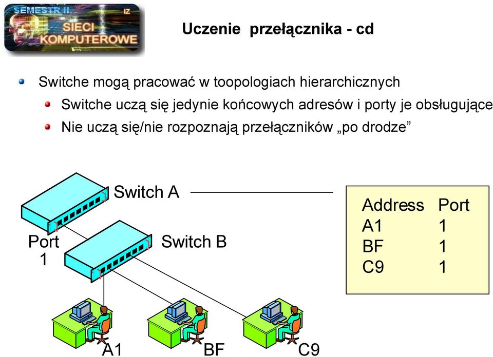 porty je obsługujące Nie uczą się/nie rozpoznają przełączników