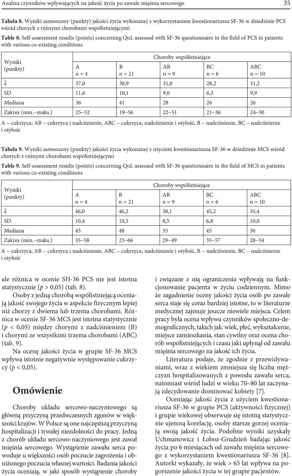 Self-assessment results (points) concerning QoL assessed with SF-36 questionnaire in the field of PCS in patients with various co-existing conditions Wyniki (punkty) A n = 4 B n = 1 Choroby