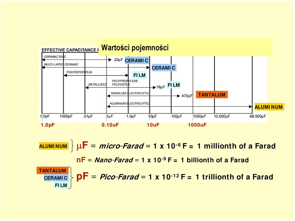 10uF 10uF 1000uF ALUMINUM µf = micro-farad = 1 x 10-6 F = 1 millionth