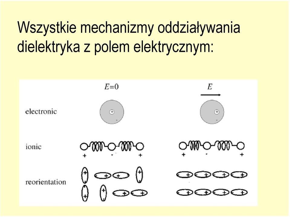 oddziaływania