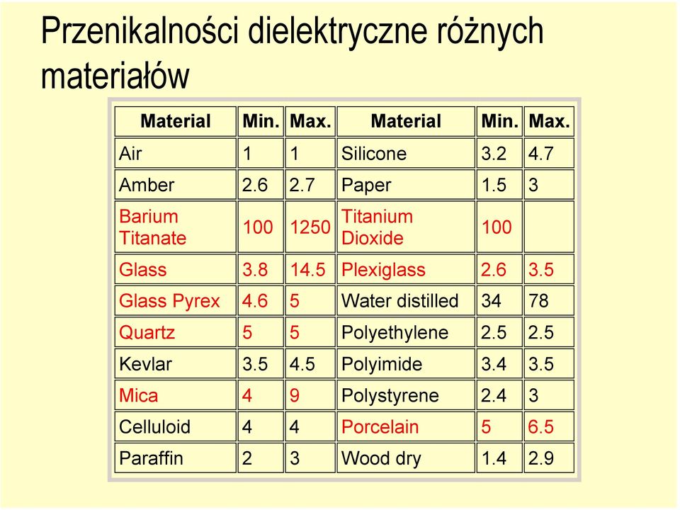 5 Plexiglass 2.6 3.5 Glass Pyrex 4.6 5 Water distilled 34 78 Quartz 5 5 Polyethylene 2.5 2.5 Kevlar 3.