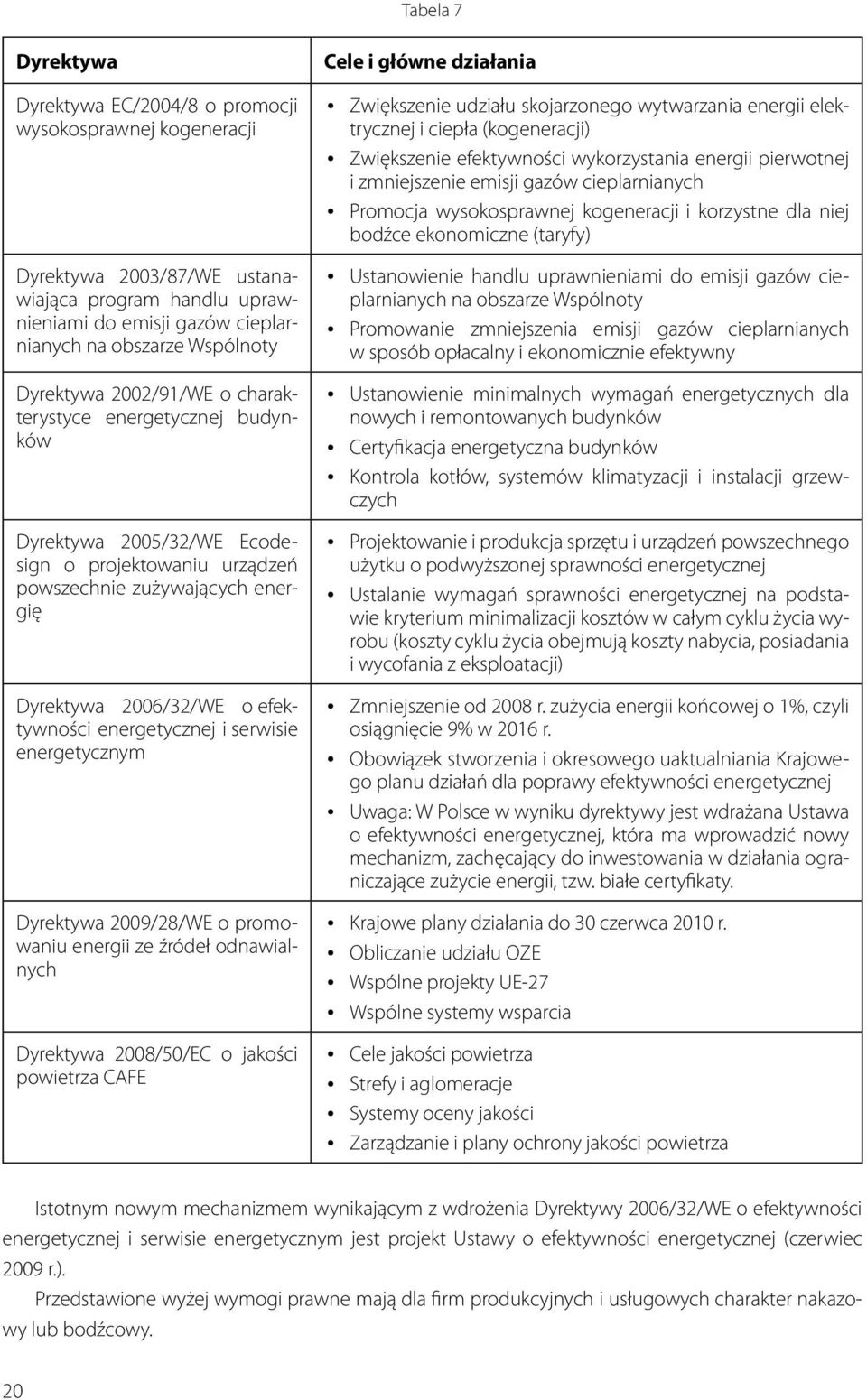 energetycznej i serwisie energetycznym Dyrektywa 2009/28/WE o promowaniu energii ze źródeł odnawialnych Dyrektywa 2008/50/EC o jakości powietrza CAFE Cele i główne działania Zwiększenie udziału