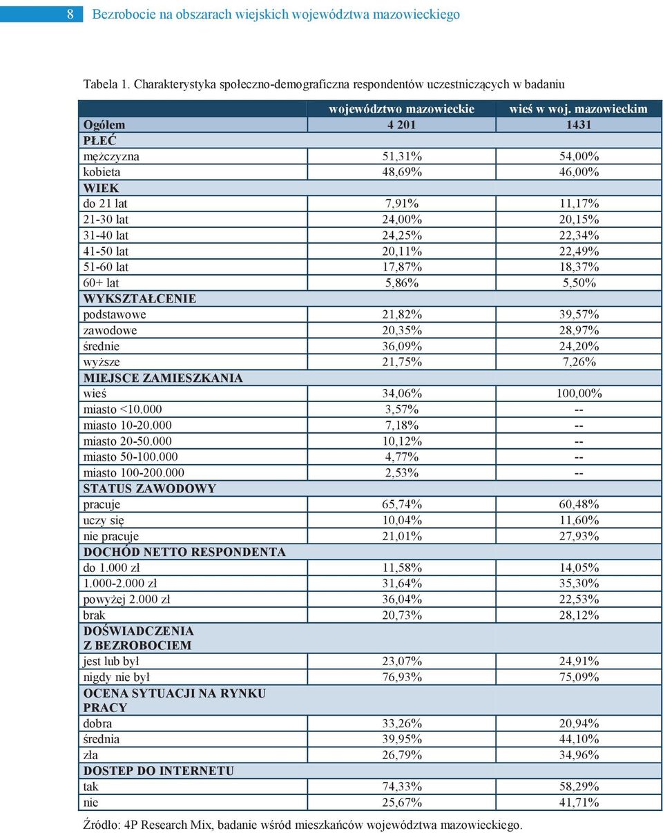 18,37% 60+ lat 5,86% 5,50% WYKSZTAŁCENIE podstawowe 21,82% 39,57% zawodowe 20,35% 28,97% średnie 36,09% 24,20% wyższe 21,75% 7,26% MIEJSCE ZAMIESZKANIA wieś 34,06% 100,00% miasto <10.