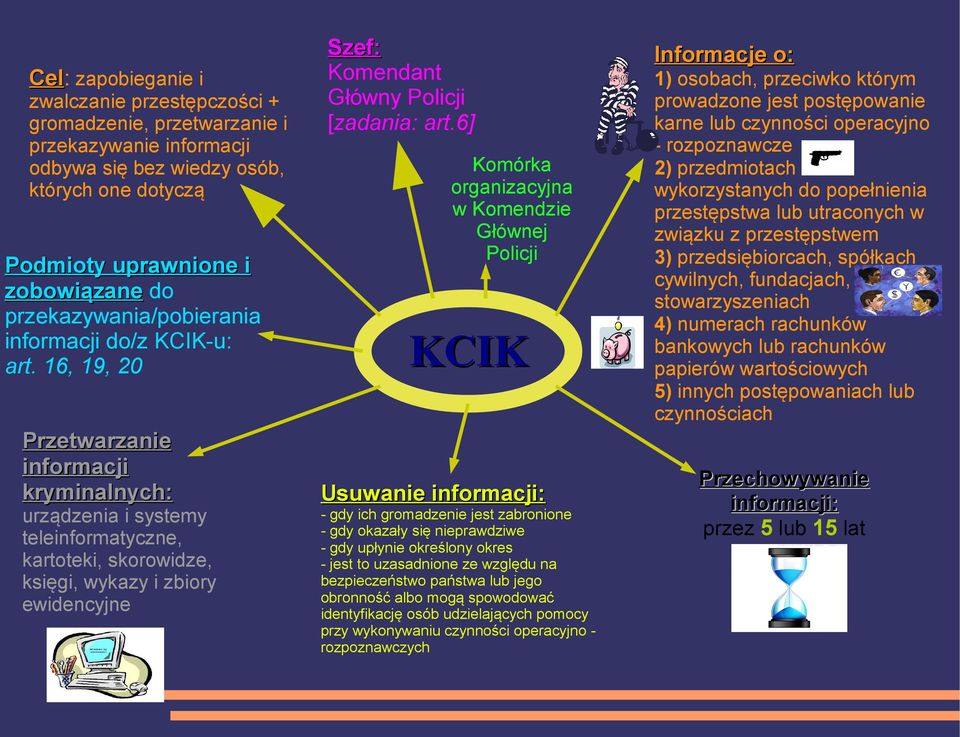 16, 19, 20 Przetwarzanie informacji kryminalnych: urządzenia i systemy teleinformatyczne, kartoteki, skorowidze, księgi, wykazy i zbiory ewidencyjne Szef: Komendant Główny Policji [zadania: art.