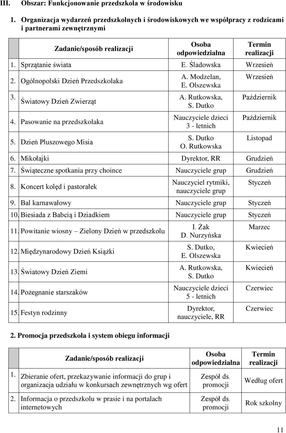 Dzień Pluszowego Misia dzieci 3 - letnich S. Dutko O. Rutkowska Wrzesień Październik Październik Listopad 6. Mikołajki, RR Grudzień 7. Świąteczne spotkania przy choince Grudzień 8.