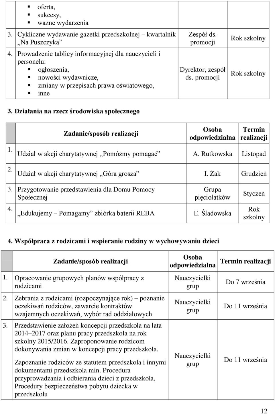 Działania na rzecz środowiska społecznego promocji, zespół ds. promocji 1. Udział w akcji charytatywnej Pomóżmy pomagać A. Rutkowska Listopad 2. Udział w akcji charytatywnej Góra grosza I.