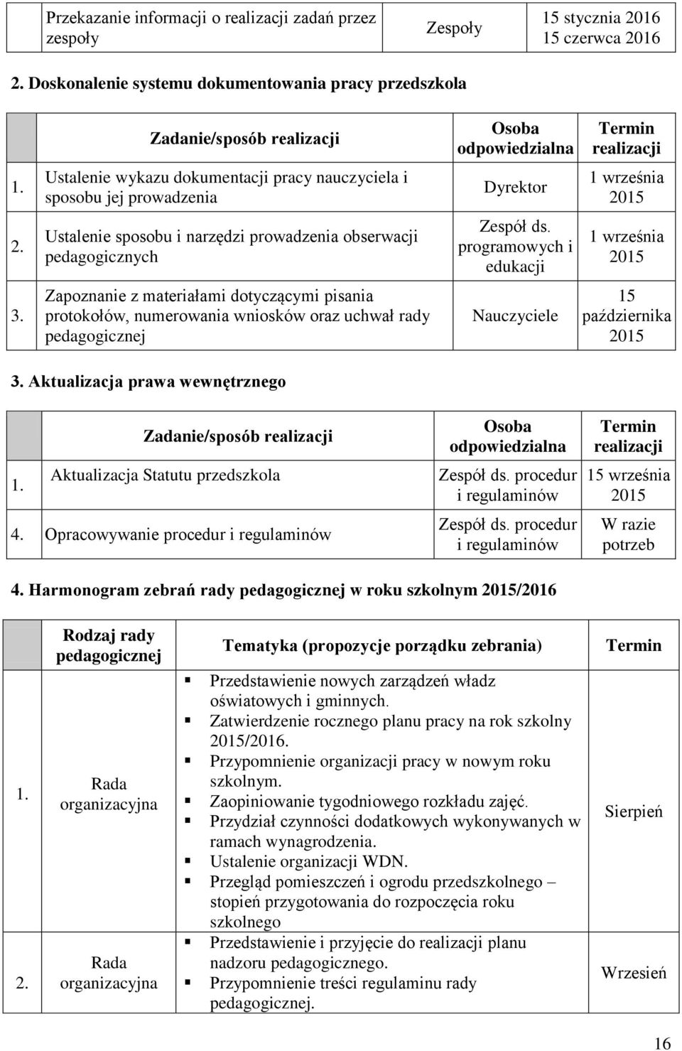 numerowania wniosków oraz uchwał rady pedagogicznej programowych i edukacji 1 września 1 września 15 października 3. Aktualizacja prawa wewnętrznego Aktualizacja Statutu przedszkola 1. 4.