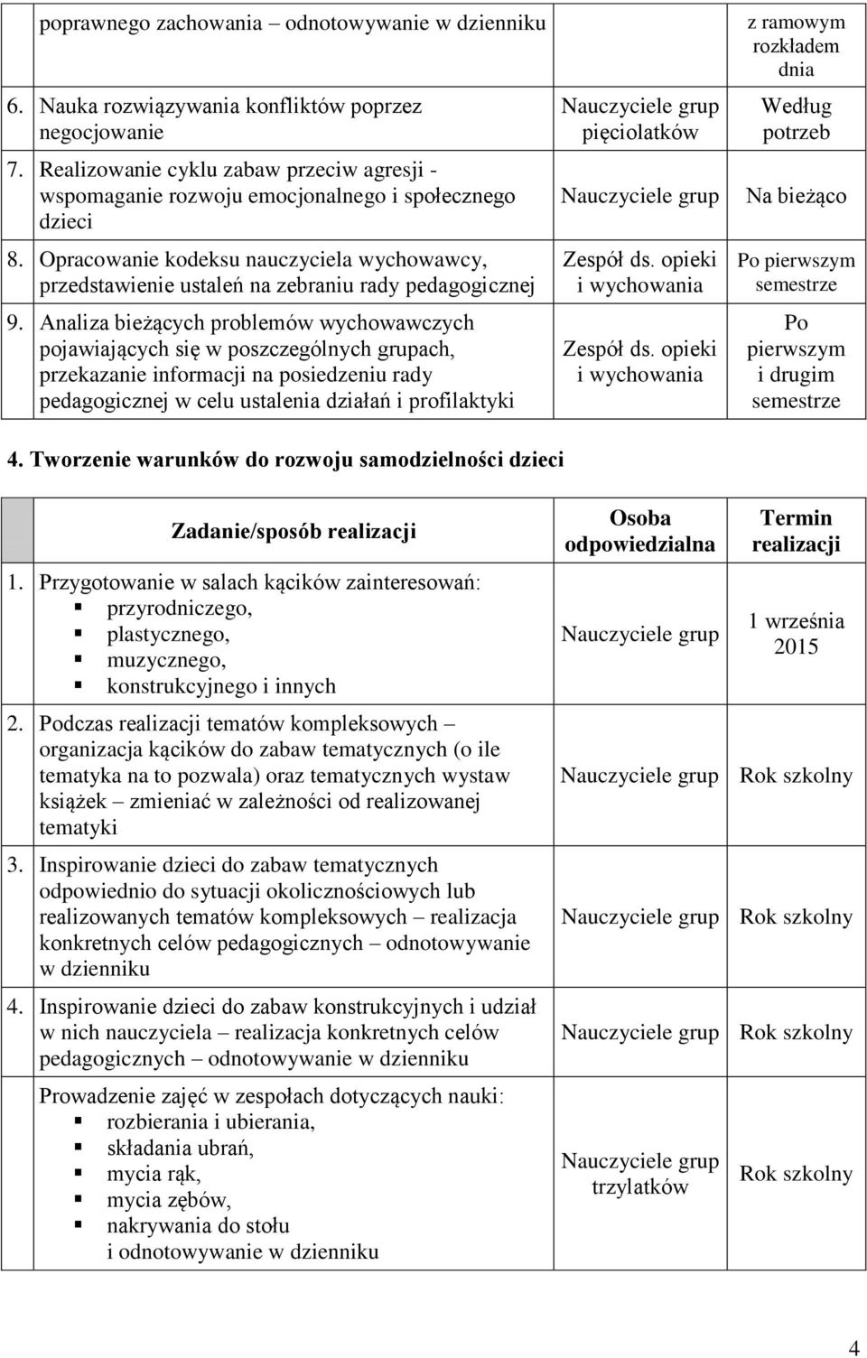 Opracowanie kodeksu nauczyciela wychowawcy, przedstawienie ustaleń na zebraniu rady pedagogicznej 9.