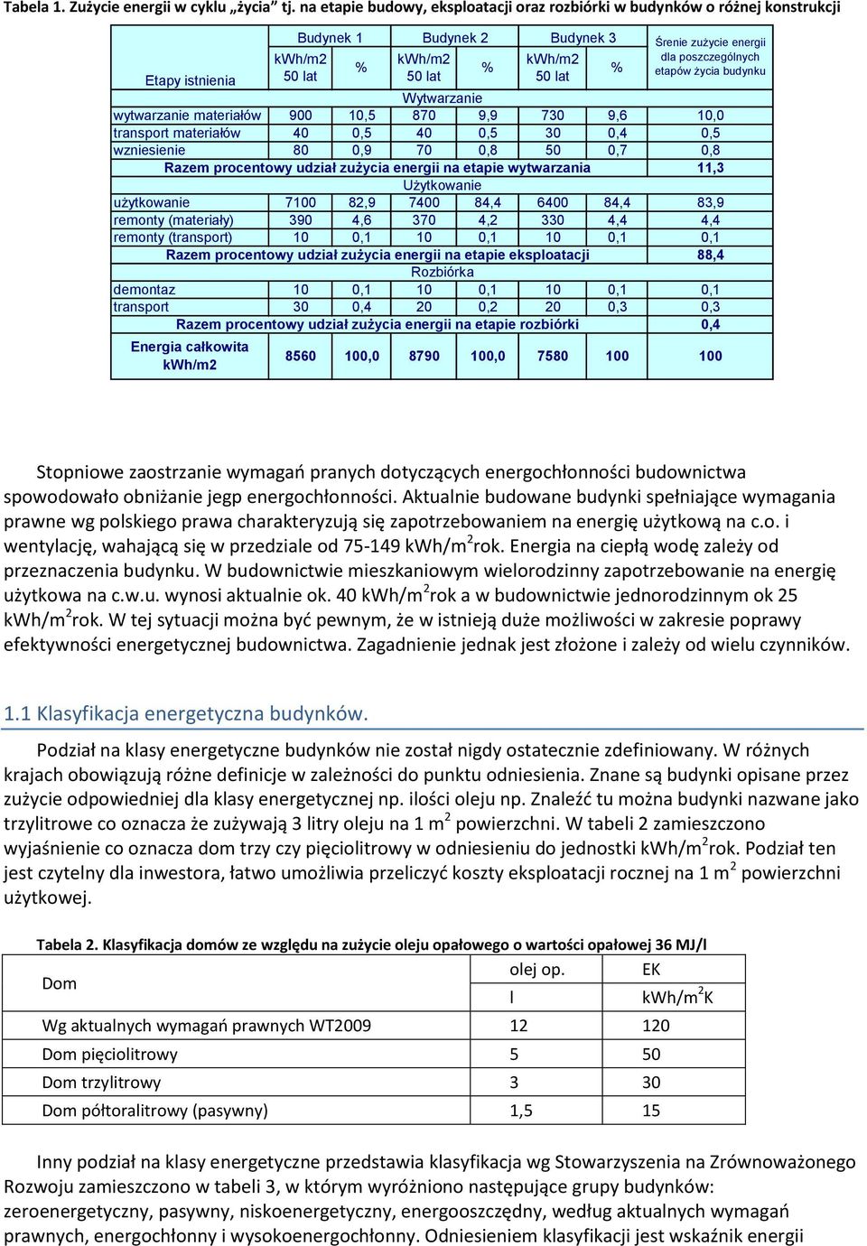 0,4 0,5 wzniesienie 80 0,9 70 0,8 50 0,7 0,8 Razem procentowy udział zużycia energii na etapie wytwarzania 11,3 Użytkowanie użytkowanie 7100 82,9 7400 84,4 6400 84,4 83,9 remonty (materiały) 390 4,6