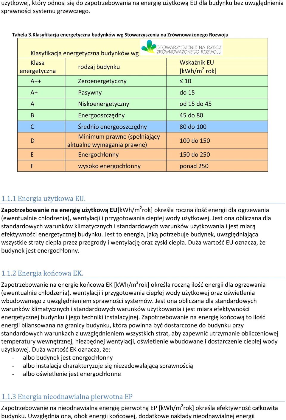 Wskaźnik EU [kwh/m 2 rok] A Niskoenergetyczny od 15 do 45 B Energooszczędny 45 do 80 C Średnio energooszczędny 80 do 100 D Minimum prawne (spełniający aktualne wymagania prawne) 100 do 150 E