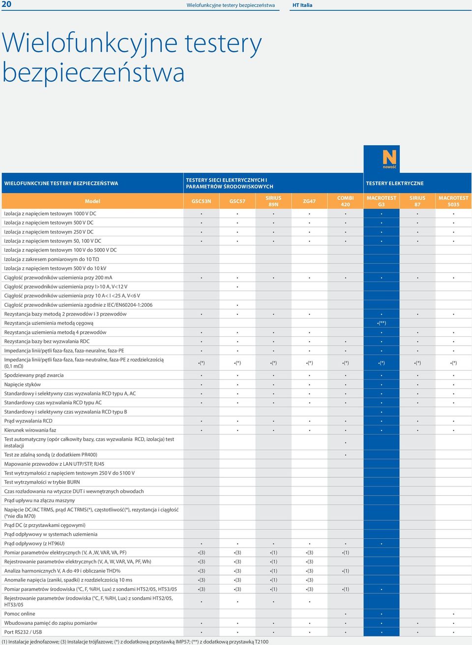 napięciem testowym 50, 100 V DC Izolacja z napięciem testowym 100 V do 5000 V DC Izolacja z zakresem pomiarowym do 10 TΩ Izolacja z napięciem testowym 500 V do 10 kv Ciągłość przewodników uziemienia