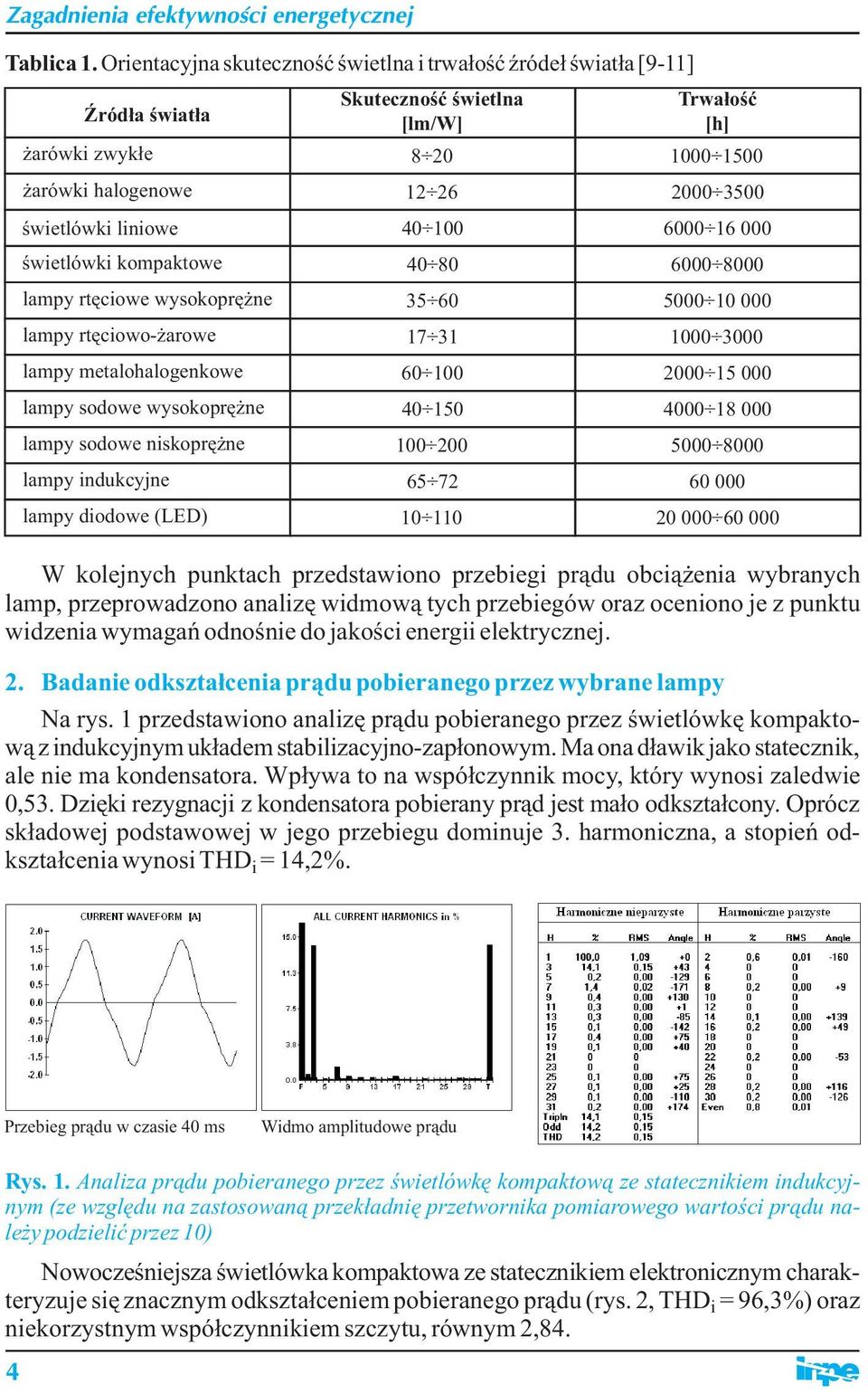 rtęciowo-żarowe lampy metalohalogenkowe lampy sodowe wysokoprężne lampy sodowe niskoprężne lampy indukcyjne lampy diodowe (LED) Skuteczność świetlna [lm/w] 8 20 12 26 40 100 40 80 35 60 17 31 60 100