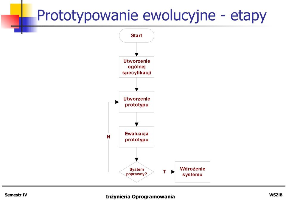 Utworzenie prototypu N Ewaluacja