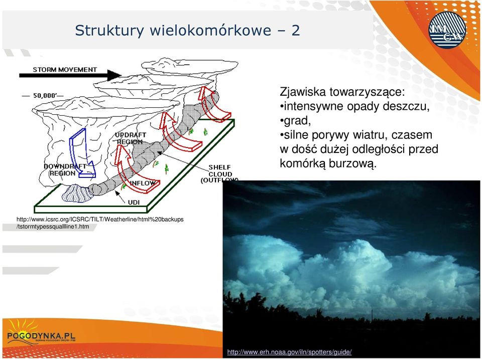 porywy wiatru, czasem w dość dużej odległości przed komórką burzową. http://www.icsrc.