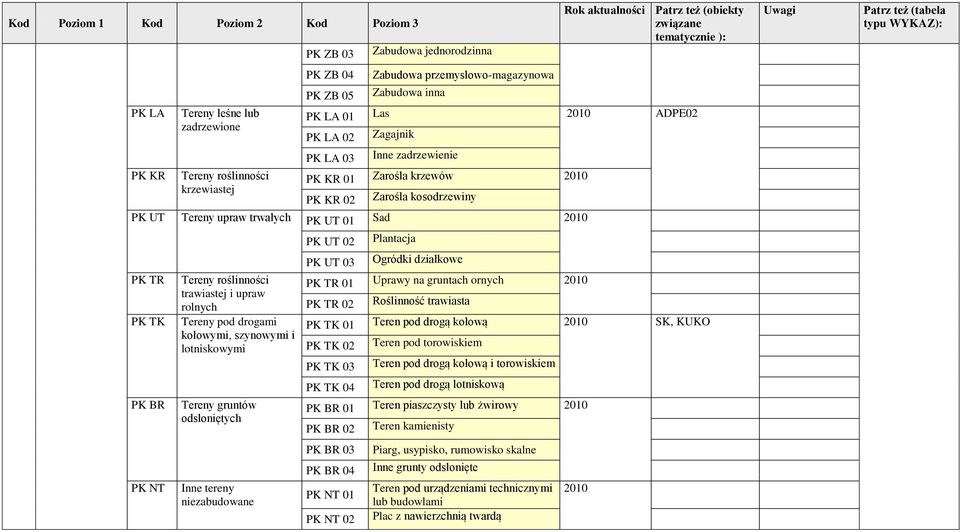 i upraw rolnych Tereny pod drogami kołowymi, szynowymi i lotniskowymi Tereny gruntów odsłoniętych Inne tereny niezabudowane PK UT 02 PK UT 03 Plantacja Ogródki działkowe PK TR 01 Uprawy na gruntach