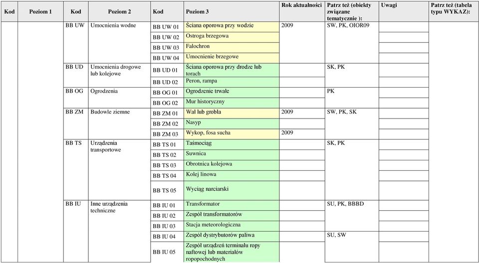 BB TS Urządzenia transportowe BB ZM 02 Nasyp BB ZM 03 Wykop, fosa sucha 2009 BB TS 01 Taśmociąg SK, PK BB TS 02 BB TS 03 BB TS 04 Suwnica Obrotnica kolejowa Kolej linowa BB TS 05 Wyciąg narciarski BB