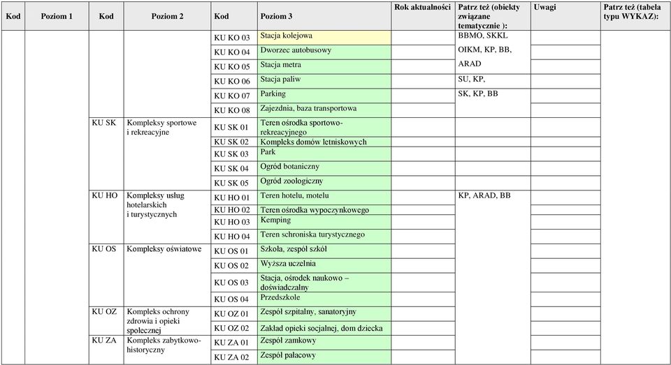 letniskowych Park Ogród botaniczny Ogród zoologiczny KU HO 01 Teren hotelu, motelu KP, ARAD, BB KU HO 02 KU HO 03 KU HO 04 Teren ośrodka wypoczynkowego Kemping Teren schroniska turystycznego KU OS