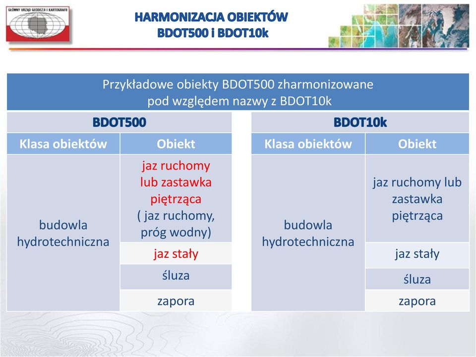 ruchomy lub zastawka piętrząca ( jaz ruchomy, próg wodny) jaz stały śluza