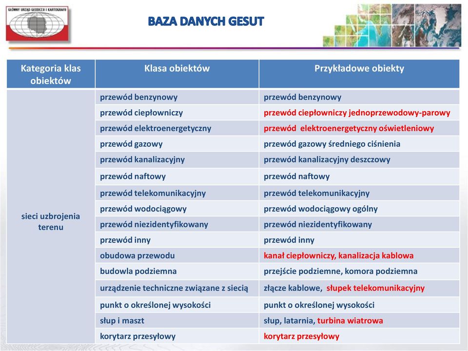 korytarz przesyłowy Przykładowe obiekty przewód benzynowy przewód ciepłowniczy jednoprzewodowy-parowy przewód elektroenergetyczny oświetleniowy przewód gazowy średniego ciśnienia przewód