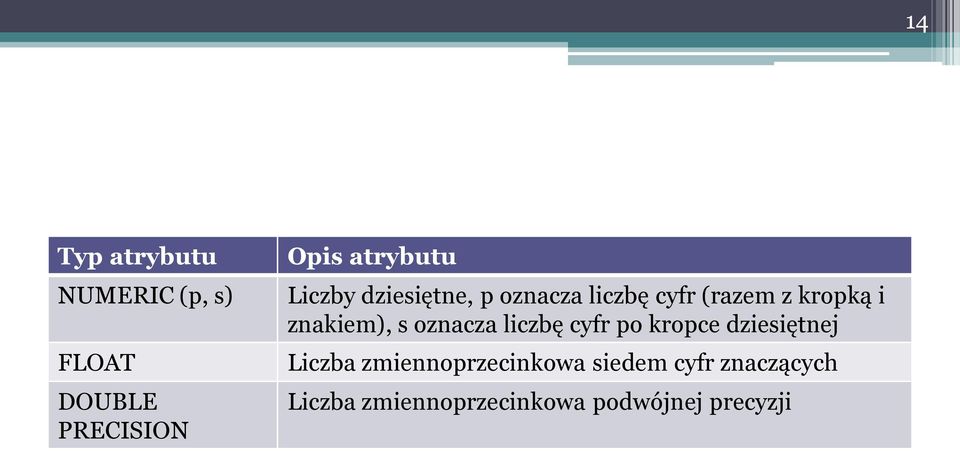 s oznacza liczbę cyfr po kropce dziesiętnej Liczba