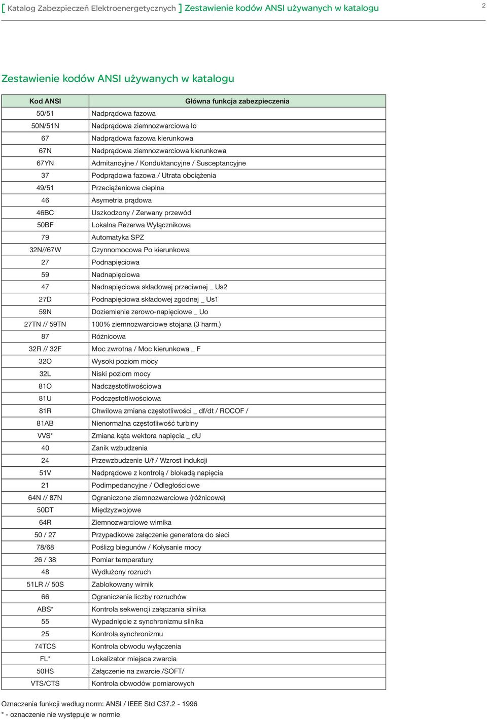 obciążenia 49/51 Przeciążeniowa cieplna 46 Asymetria prądowa 46BC Uszkodzony / Zerwany przewód 50BF Lokalna Rezerwa Wyłącznikowa 79 Automatyka SPZ 32N//67W Czynnomocowa Po kierunkowa 27 Podnapięciowa