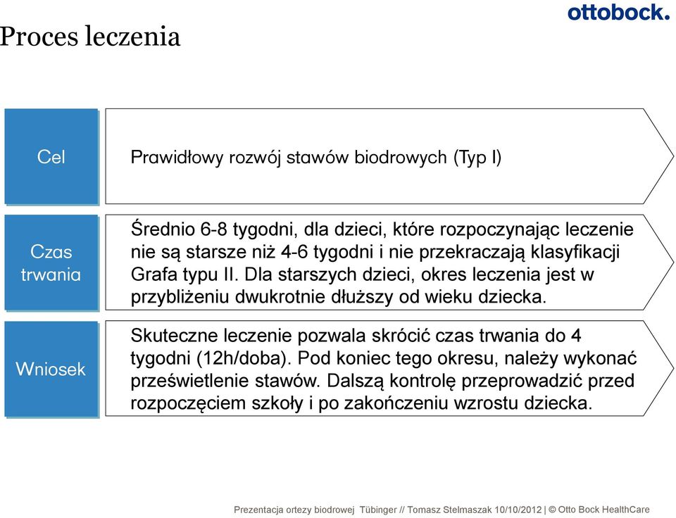 Dla starszych dzieci, okres leczenia jest w przybliżeniu dwukrotnie dłuższy od wieku dziecka.