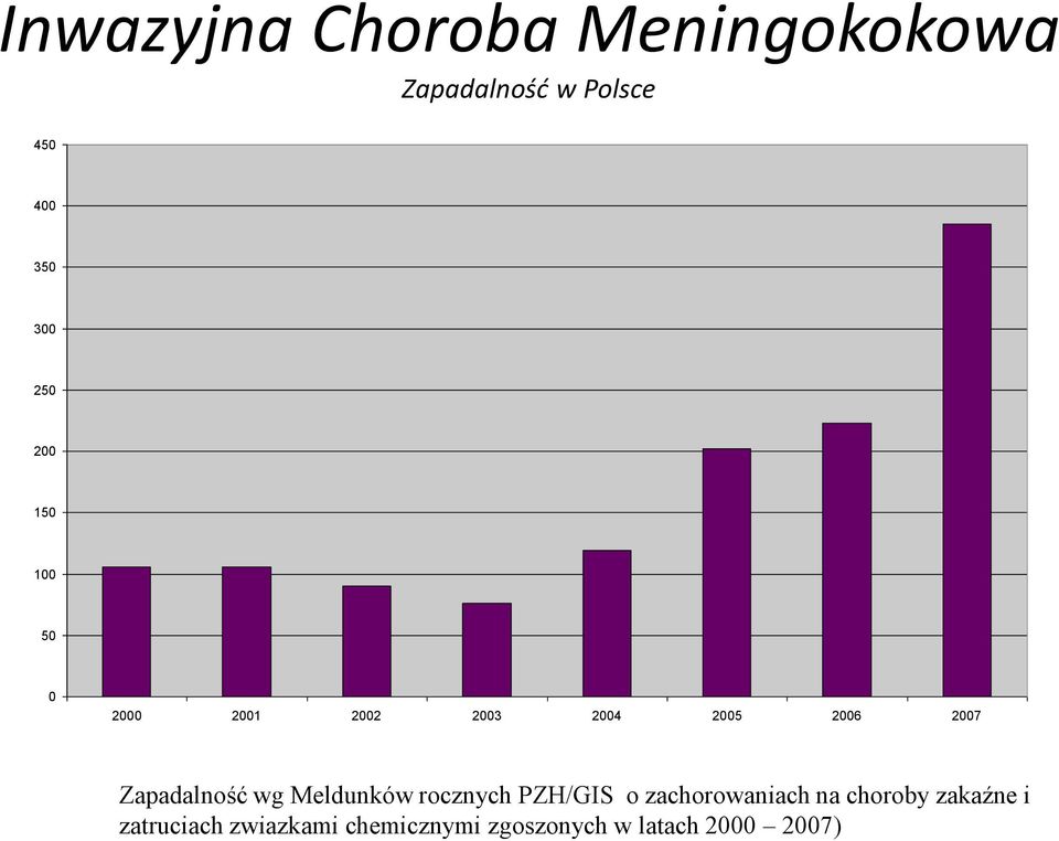 Zapadalność wg Meldunków rocznych PZH/GIS o zachorowaniach na