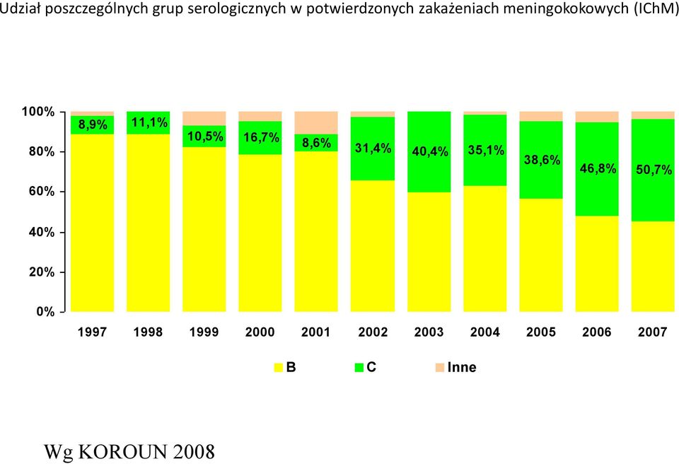 16,7% 8,6% 31,4% 40,4% 35,1% 38,6% 46,8% 50,7% 40% 20% 0% 1997