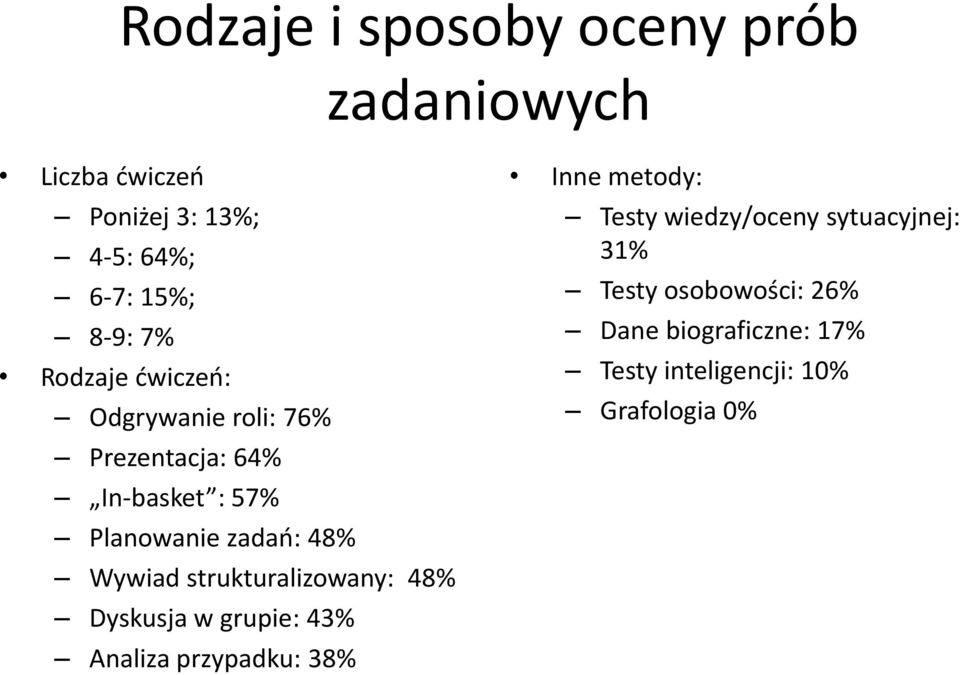 strukturalizowany: 48% Dyskusja w grupie: 43% Analiza przypadku: 38% Inne metody: Testy