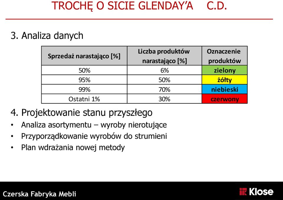 produktów 50% 6% zielony 95% 50% żółty 99% 70% niebieski Ostatni 1% 30% czerwony 4.