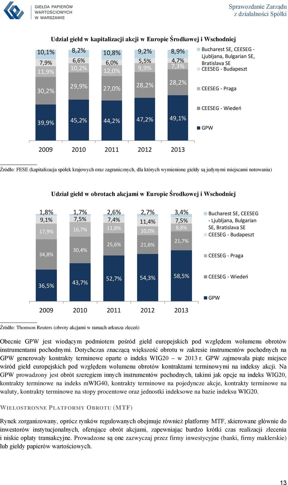 zagranicznych, dla których wymienione giełdy są jedynymi miejscami notowania) Udział giełd w obrotach akcjami w Europie Środkowej i Wschodniej 1,8% 1,7% 2,6% 2,7% 3,4% 9,1% 7,5% 7,4% 11,4% 7,5% 8,8%