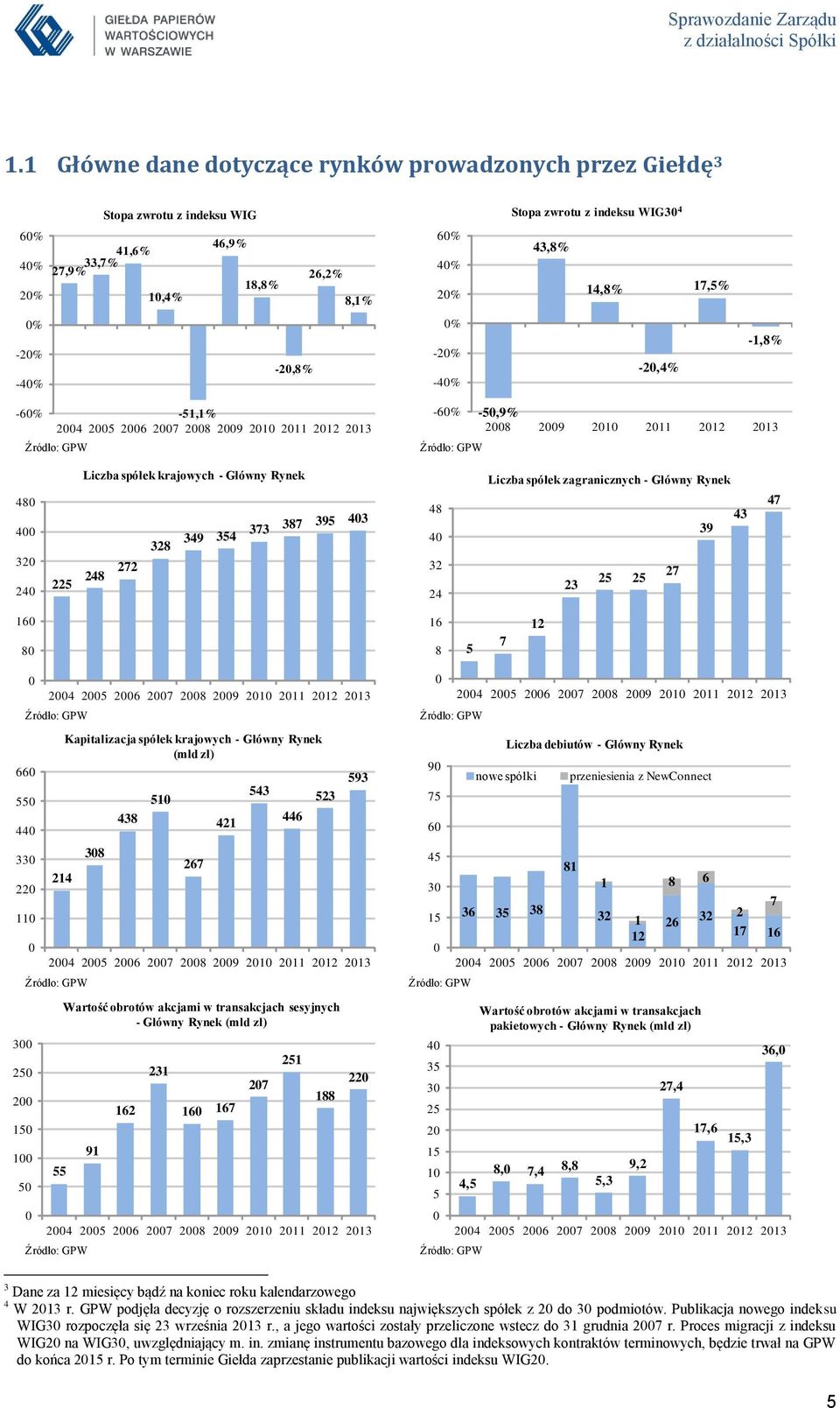 17,5% 0% -20% -40% -20,8% 0% -20% -40% -20,4% -1,8% -60% -51,1% 2004 2005 2006 2007 2008 2009 2010 2011 2012 2013 Źródło: GPW -60% -50,9% 2008 2009 2010 2011 2012 2013 Źródło: GPW 480 400 320 240 225