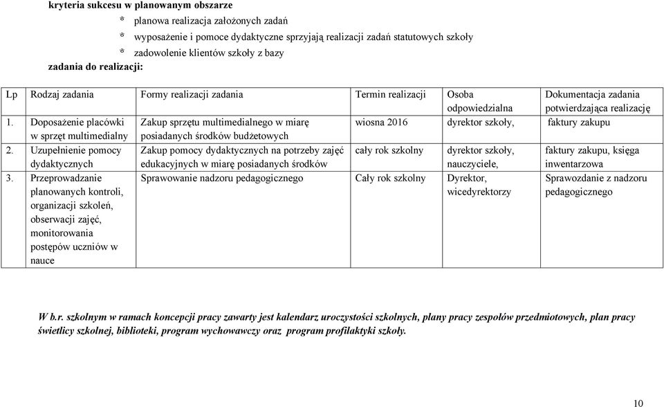 Doposażenie placówki Zakup sprzętu multimedialnego w miarę wiosna 2016 dyrektor szkoły, faktury zakupu w sprzęt multimedialny posiadanych środków budżetowych 2.