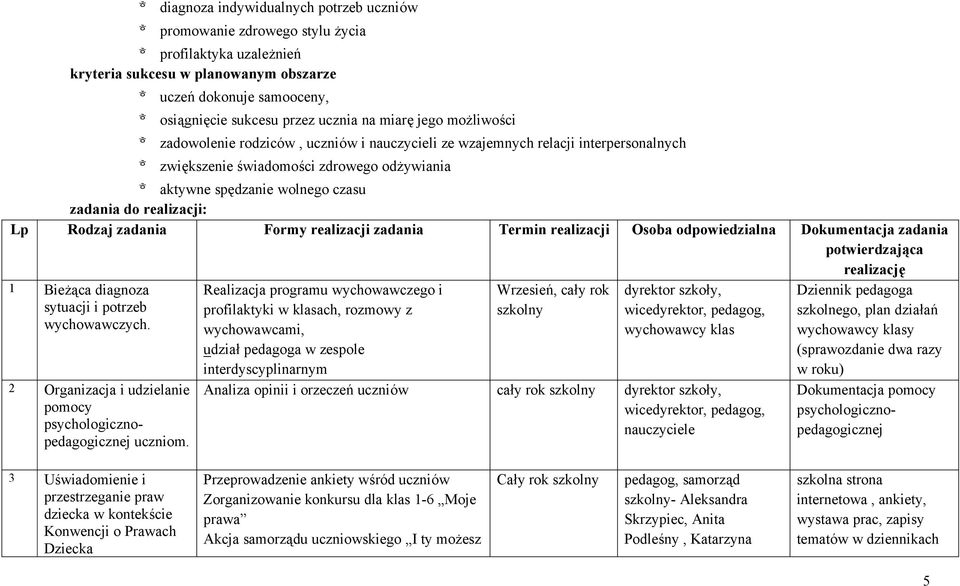 realizacji: Lp Rodzaj zadania Formy realizacji zadania Termin realizacji Osoba odpowiedzialna Dokumentacja zadania potwierdzająca realizację 1 Bieżąca diagnoza sytuacji i potrzeb wychowawczych.