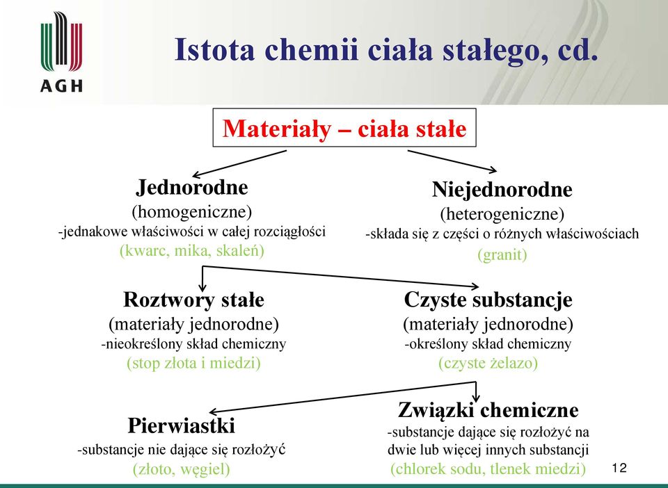 jednorodne) -nieokreślony skład chemiczny (stop złota i miedzi) Niejednorodne (heterogeniczne) -składa się z części o różnych właściwościach