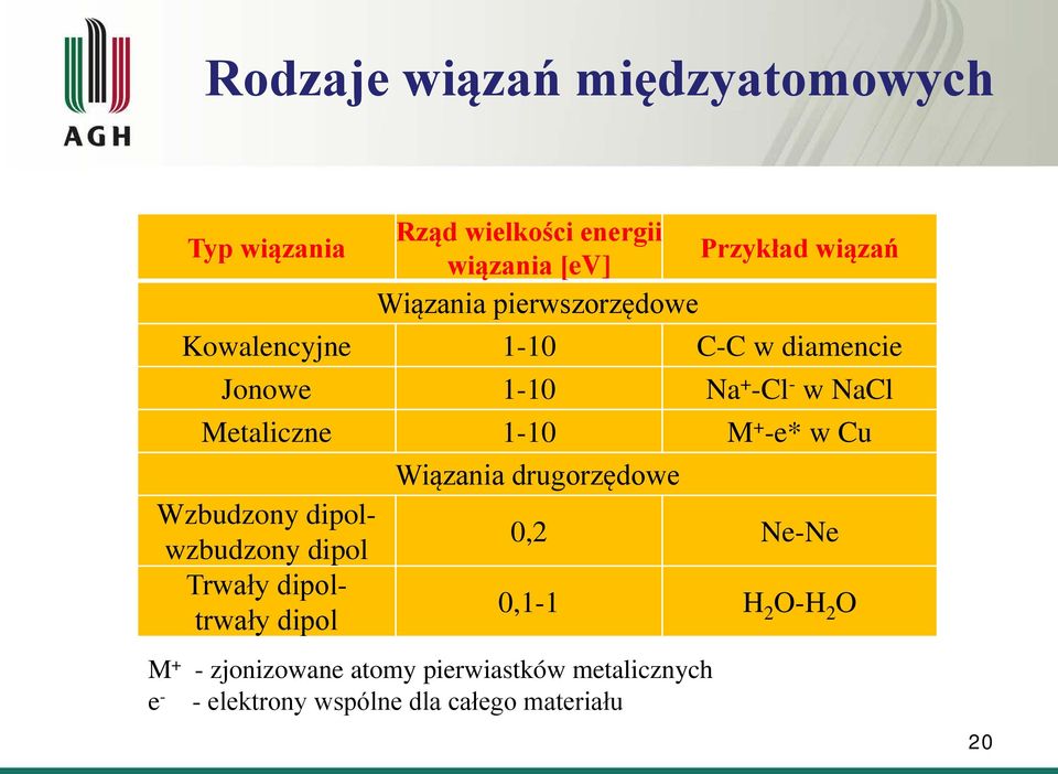 M + -e* w Cu Wzbudzony dipolwzbudzony dipol Trwały dipoltrwały dipol Wiązania drugorzędowe 0,2 Ne-Ne