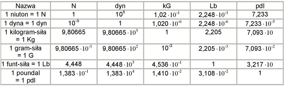 1 gram-siła 9,80665 10-3 9,80665 10 2 10-3 2,205 10-3 7,093 10-2 = 1 G 1 funt-siła = 1 Lb