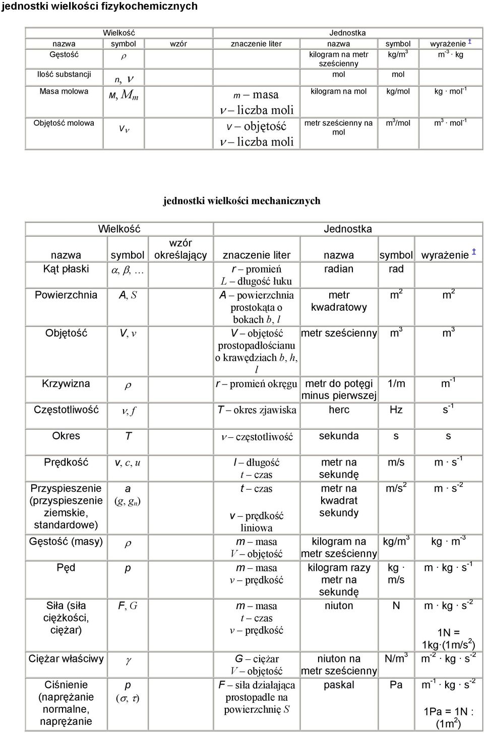 symbol wzór określający znaczenie liter nazwa symbol wyrażenie Kąt płaski α, β, r promień radian rad L długość łuku Powierzchnia A, S A powierzchnia metr m 2 m 2 prostokąta o bokach b, l kwadratowy