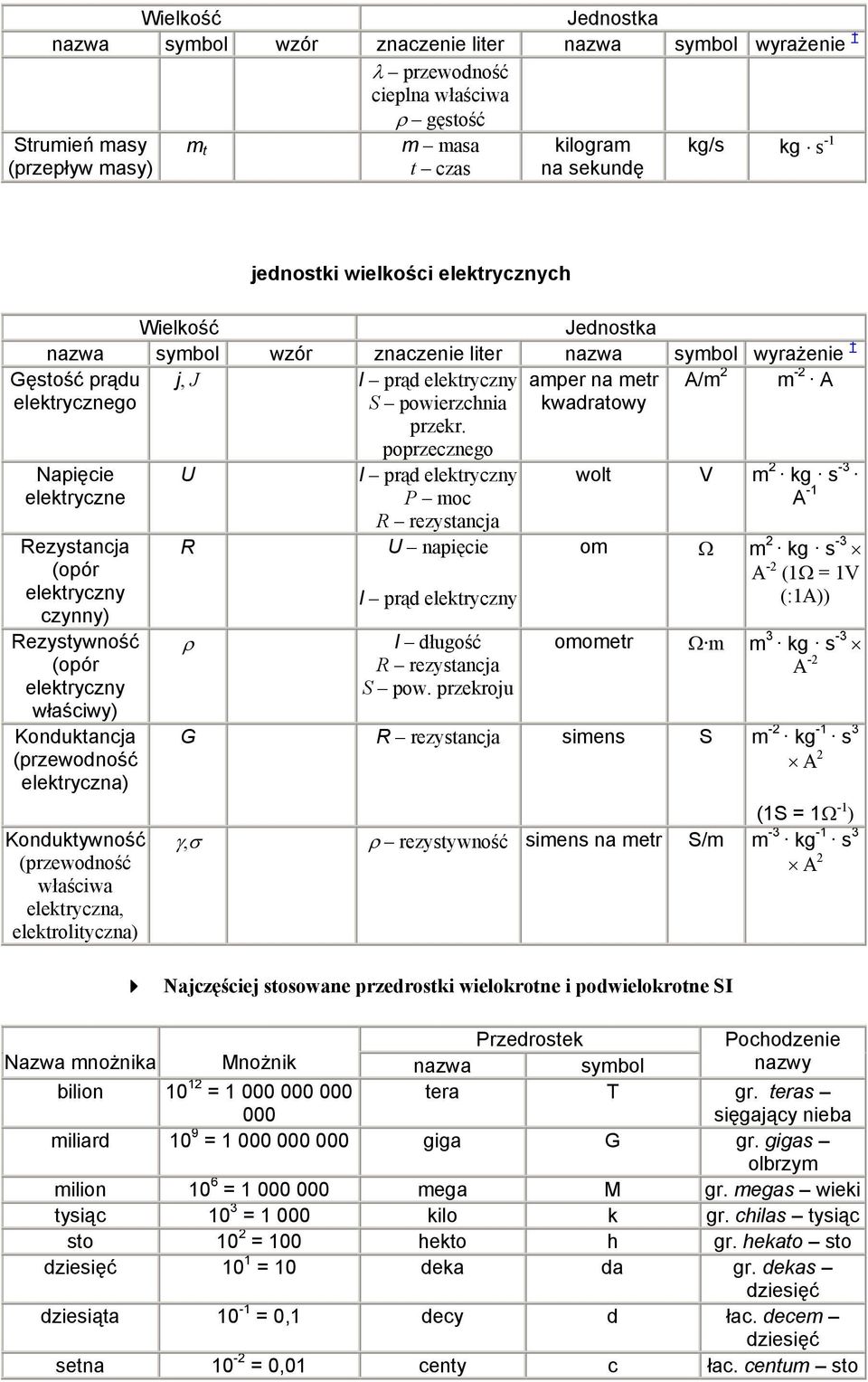 poprzecznego kwadratowy Napięcie elektryczne Rezystancja (opór elektryczny czynny) Rezystywność (opór elektryczny właściwy) Konduktancja (przewodność elektryczna) Konduktywność (przewodność właściwa