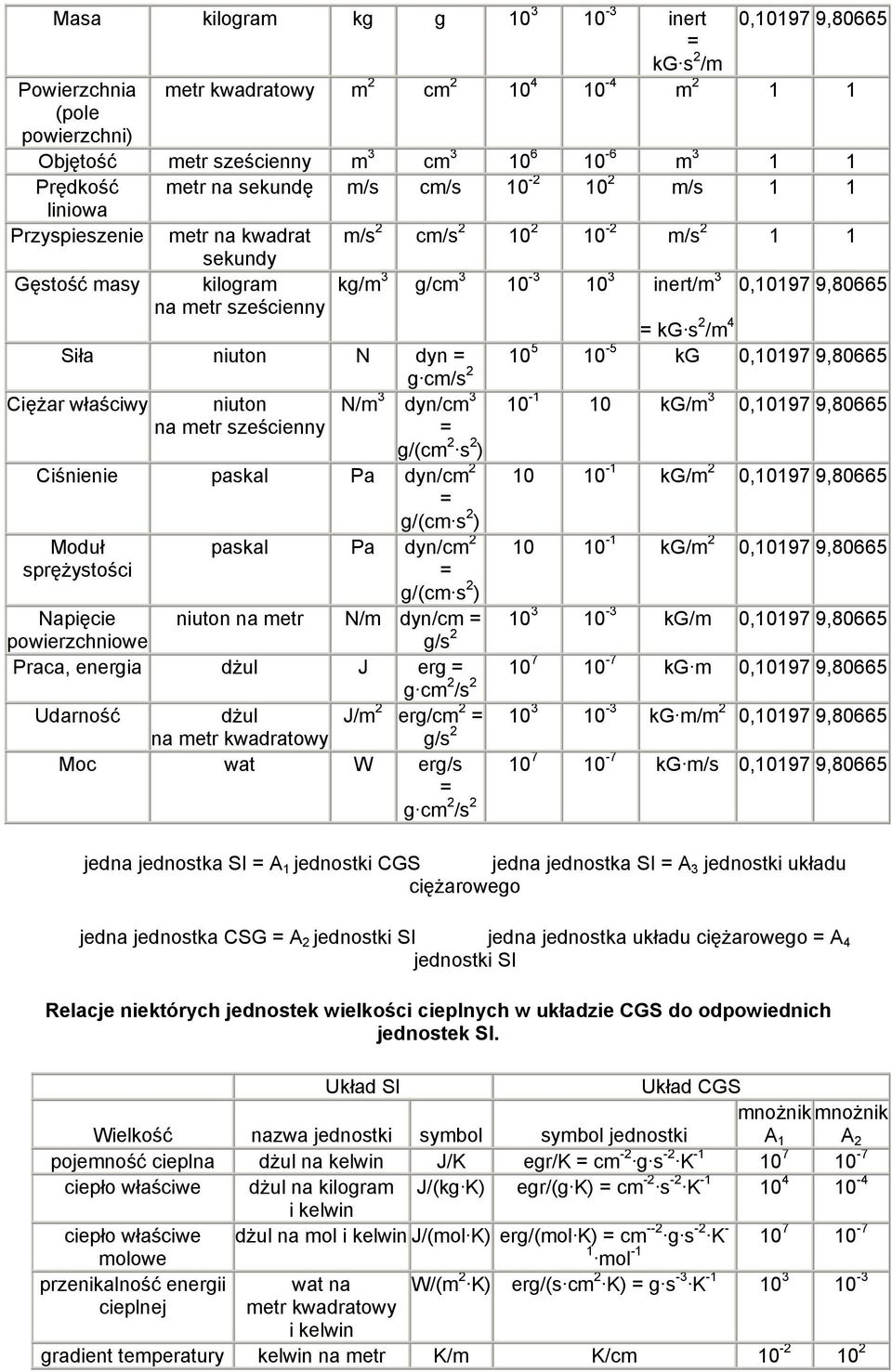 inert/m 3 0,10197 9,80665 na metr sześcienny = kg s 2 /m 4 Siła niuton N dyn = 10 5 10-5 kg 0,10197 9,80665 g cm/s 2 Ciężar właściwy niuton N/m 3 dyn/cm 3 10-1 10 kg/m 3 0,10197 9,80665 na metr