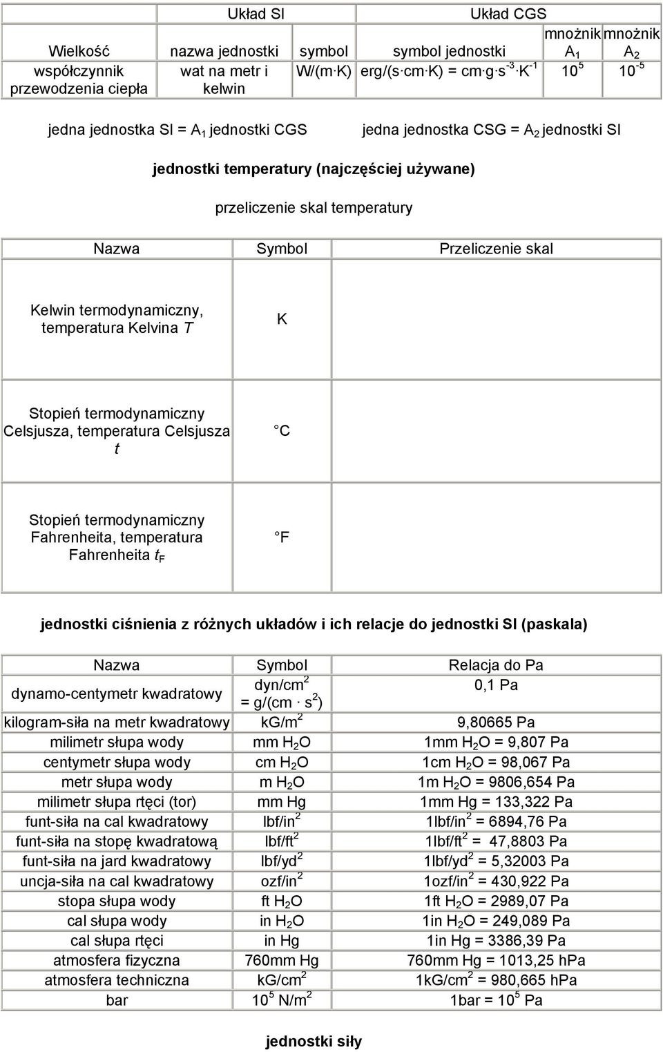 termodynamiczny, temperatura Kelvina T K Stopień termodynamiczny Celsjusza, temperatura Celsjusza t C Stopień termodynamiczny Fahrenheita, temperatura Fahrenheita t F F jednostki ciśnienia z różnych