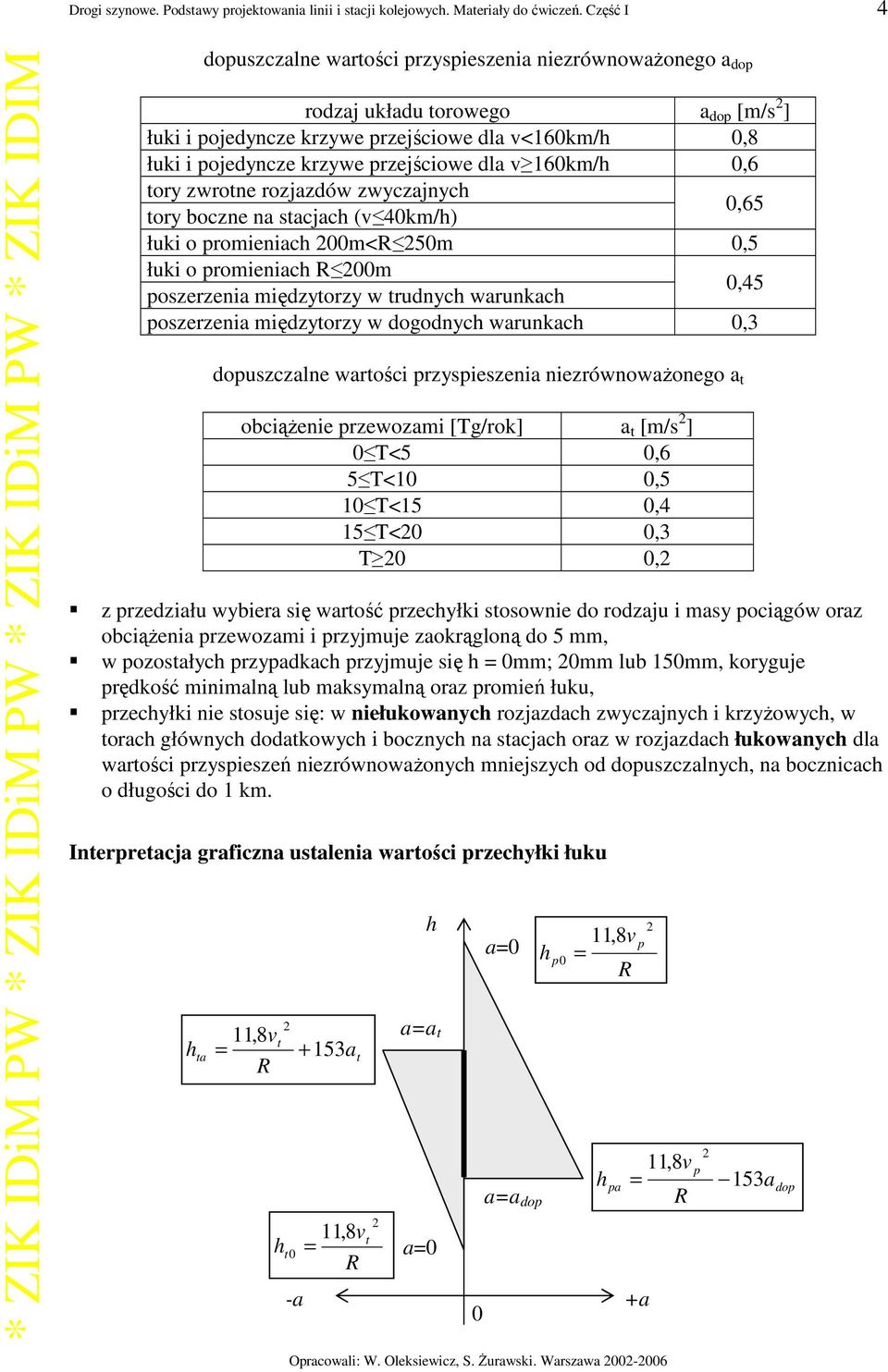 przejściowe dla v 160km/h 0,6 tory zwrotne rozjazdów zwyczajnych tory boczne na stacjach (v 40km/h) 0,65 łuki o promieniach 200m<R 250m 0,5 łuki o promieniach R 200m poszerzenia międzytorzy w